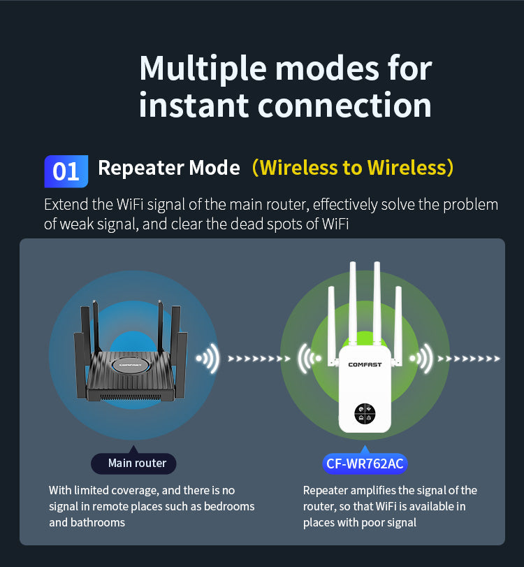 TEGAL - COMFAST Wifi Extender Signal Booster 1200Mbps Dual Band 5G 4 Antenna - OLED 1200 Dual Band