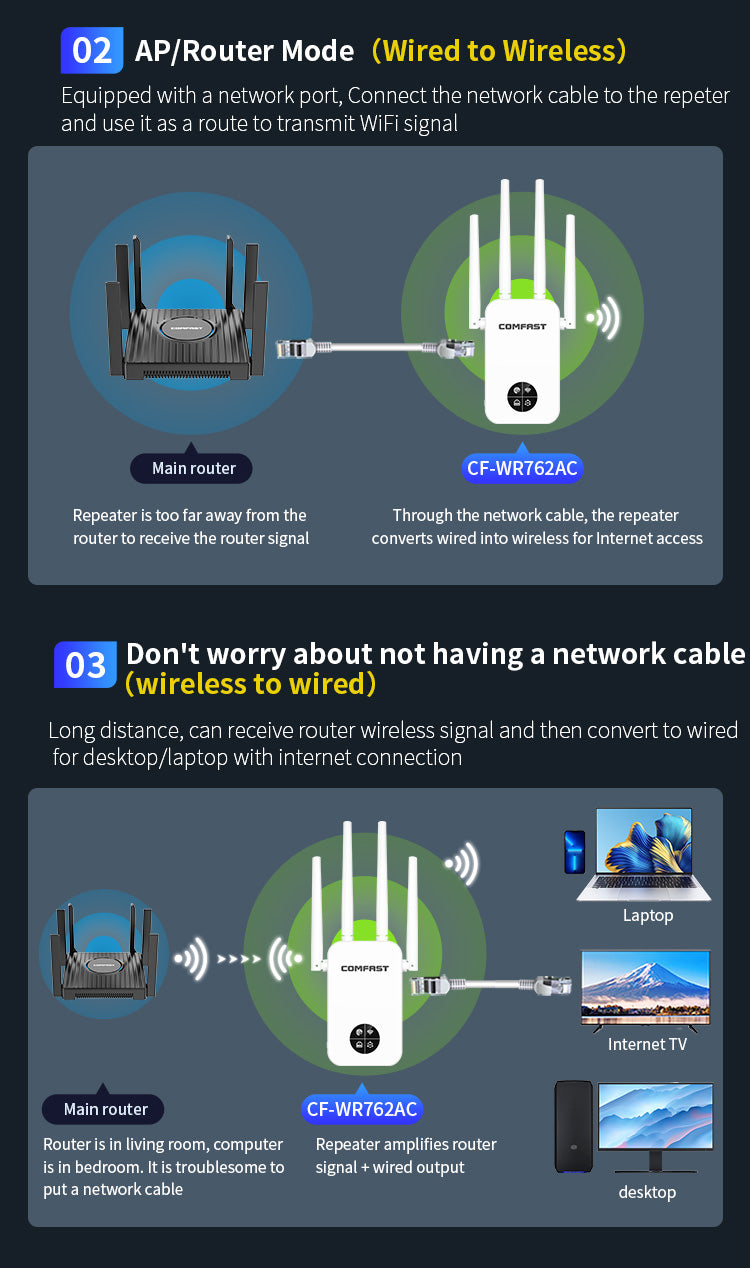 TEGAL - COMFAST Wifi Extender Signal Booster 1200Mbps Dual Band 5G 4 Antenna - OLED 1200 Dual Band